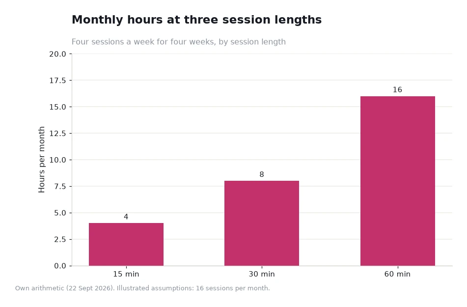 Bar chart of monthly chat hours at 4.0, 8.0 and 16.0 for fifteen, thirty and sixty minute sessions